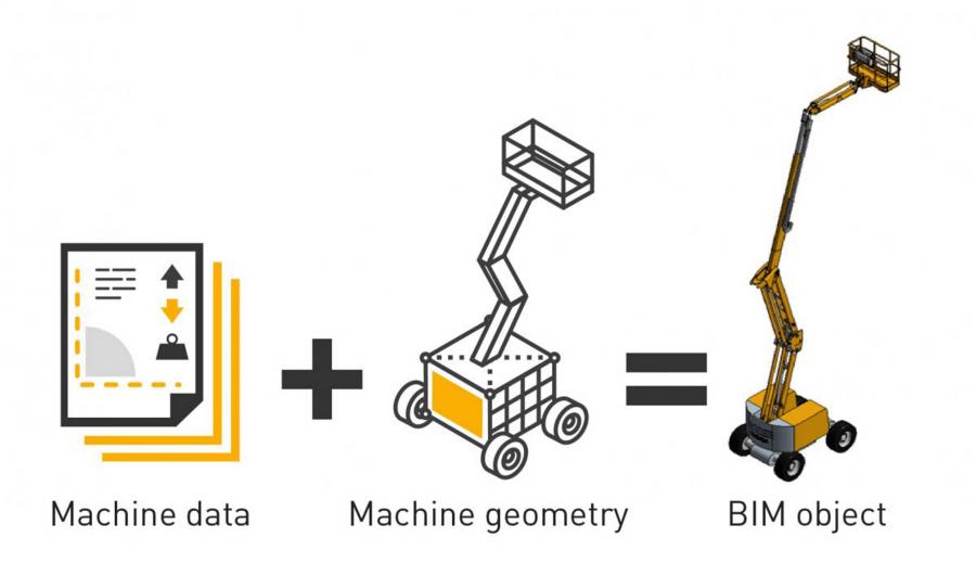 Haulotte: è online la libreria BIM, con dati e oggetti 3D da inserire nei progetti